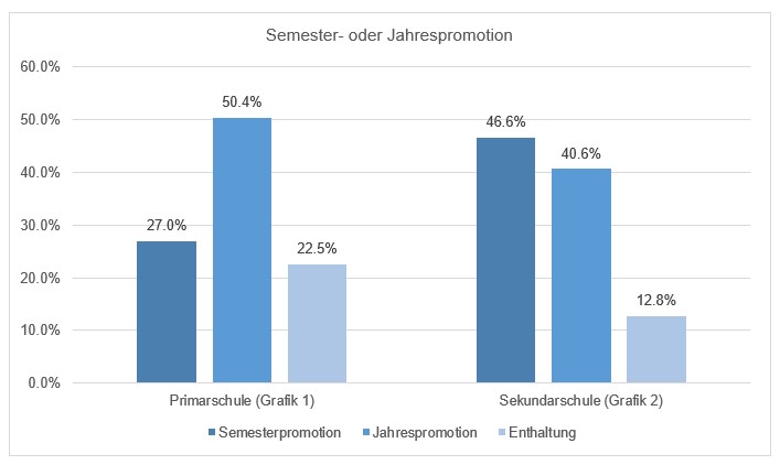 Umfrage Grafik zu Promotion